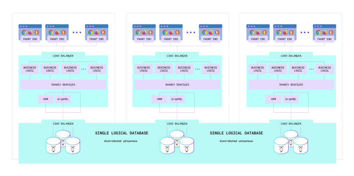 Multi-Active Multi-Region Configuration 1