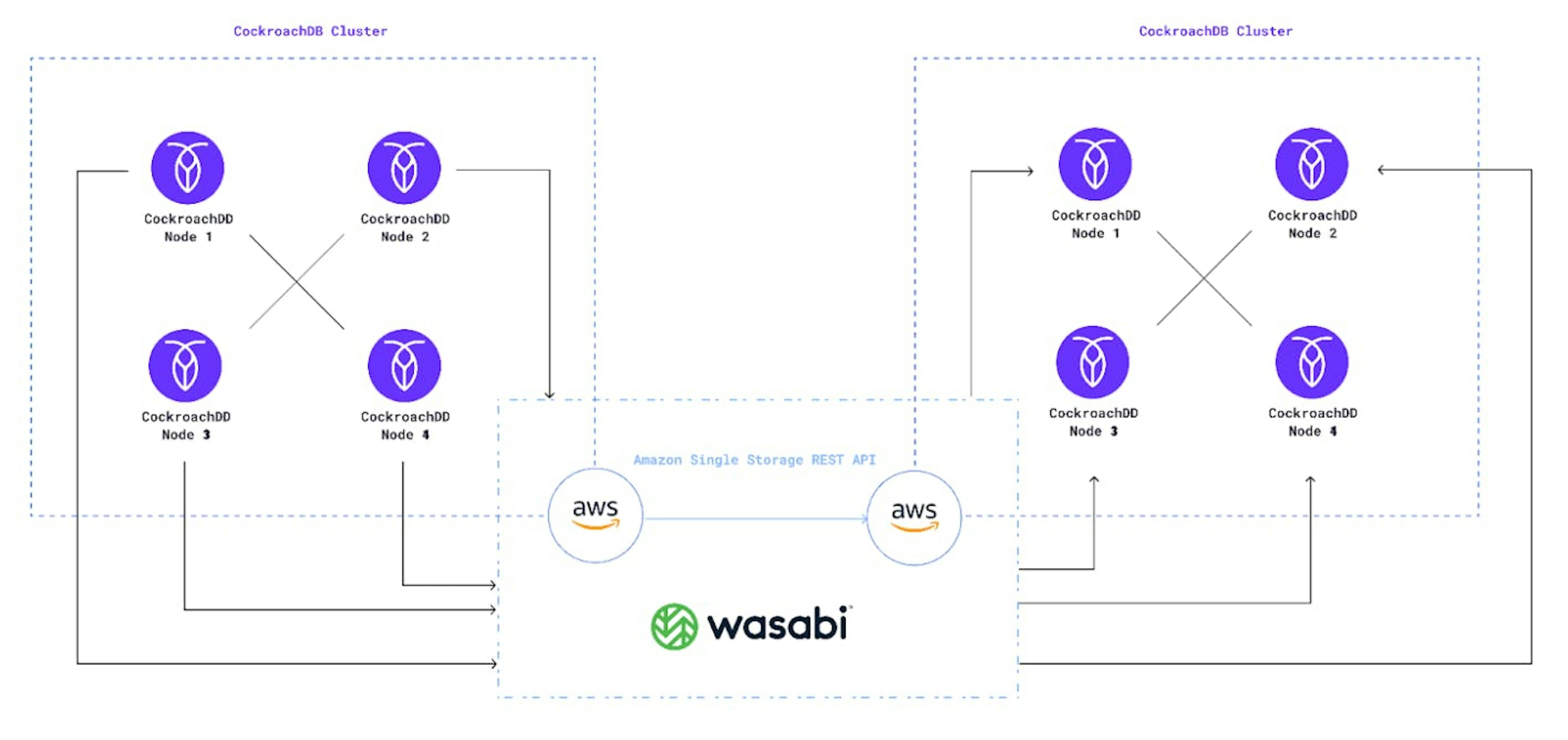 reduce-storage-costs-with-wasabi-and-cockroachdb