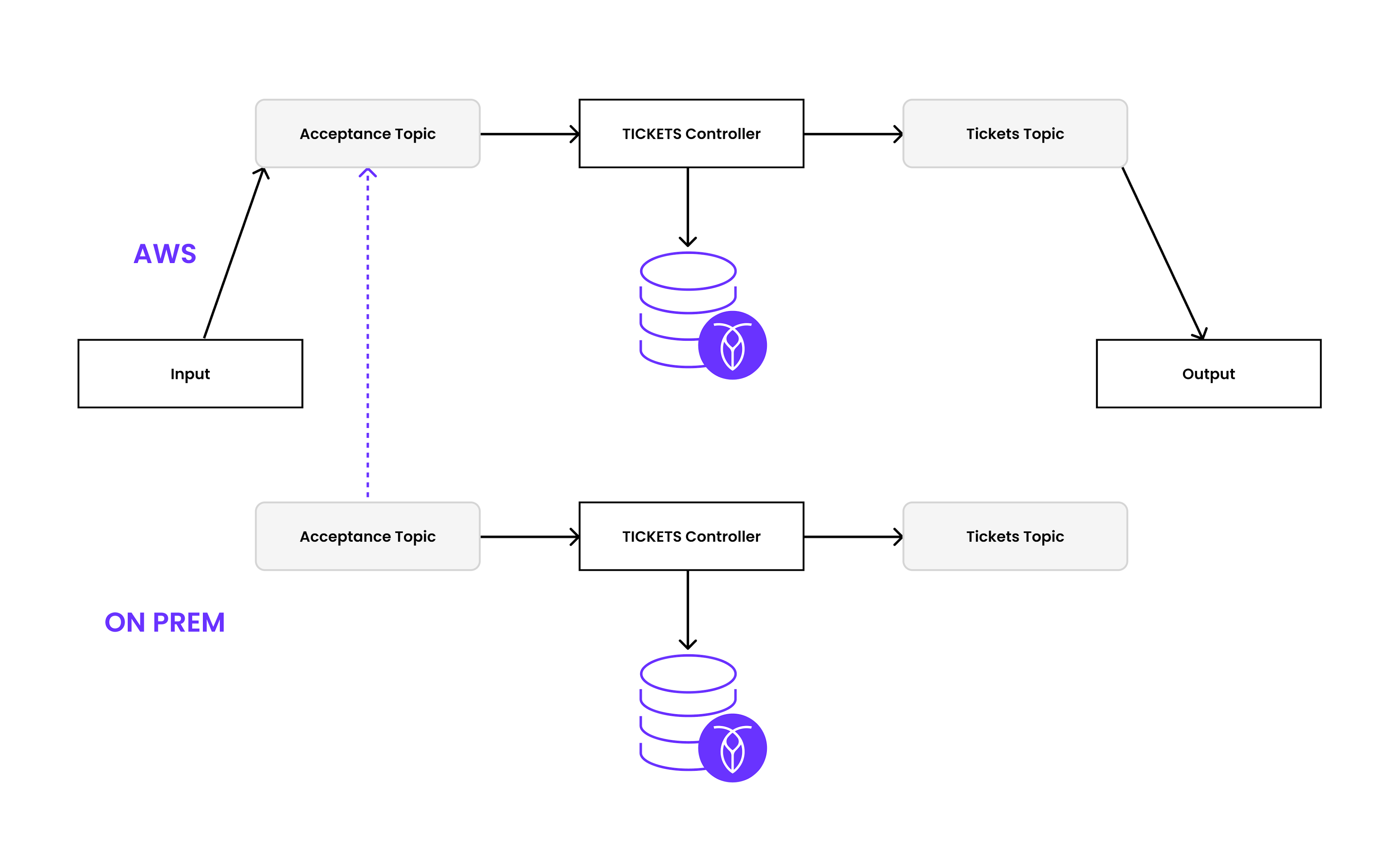 superbet-cockroachdb-aws-diagram