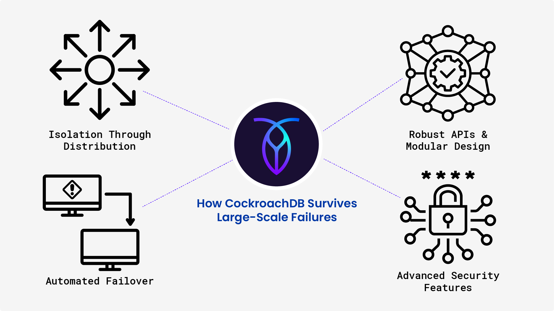How CockroachDB Survives Large-Scale Failures