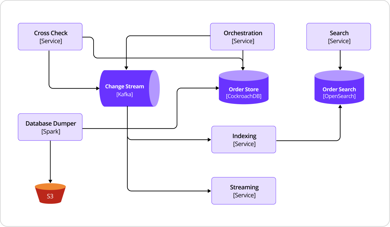 Creating a highly available, simplified architecture - BEFORE