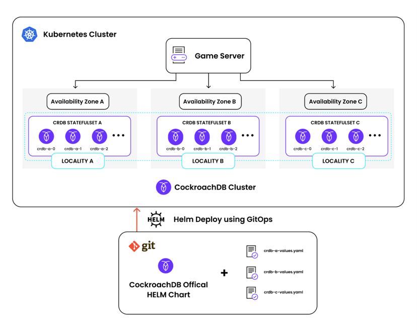 Gaming Platforms Diagram