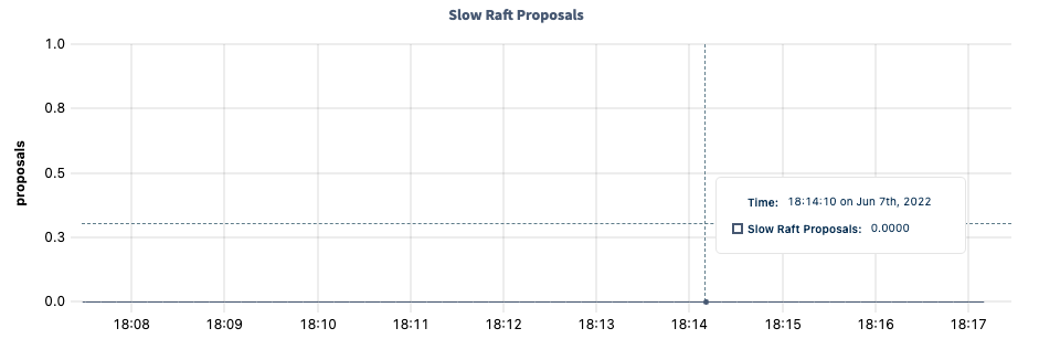 DB Console slow Raft proposals graph